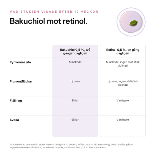 Bakuchiol 1,25 % Utjämnande Serum, vad du kan förvänta dig
